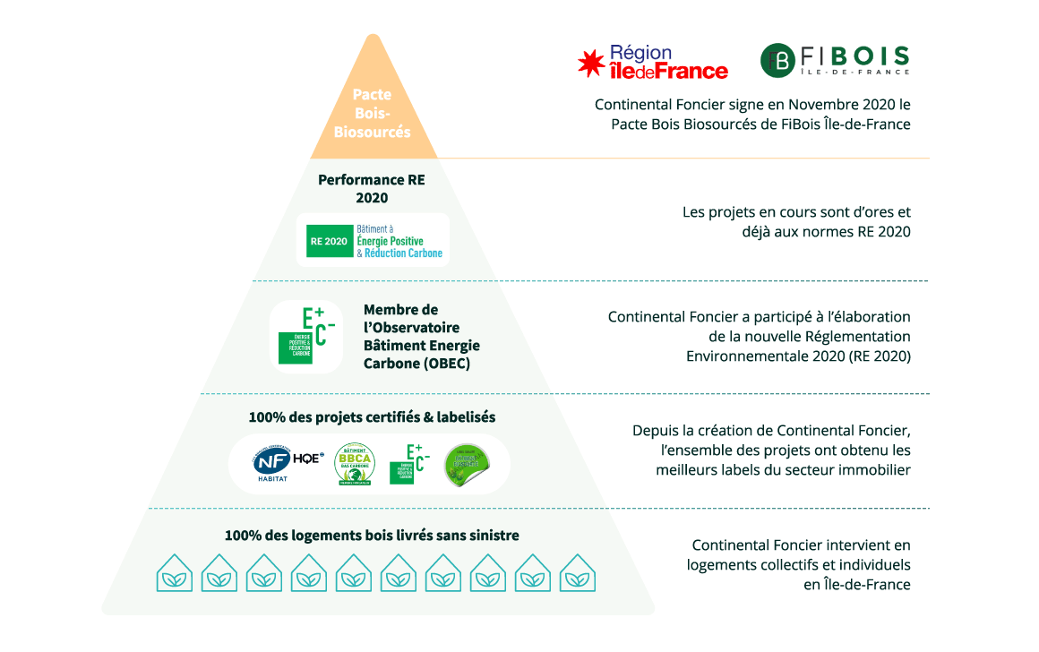 Schéma pyramidale des actions de continental foncier avec les différents labels environnementaux 